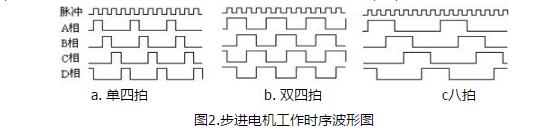 步进电机工作时序波形图